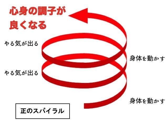 正のスパイラル