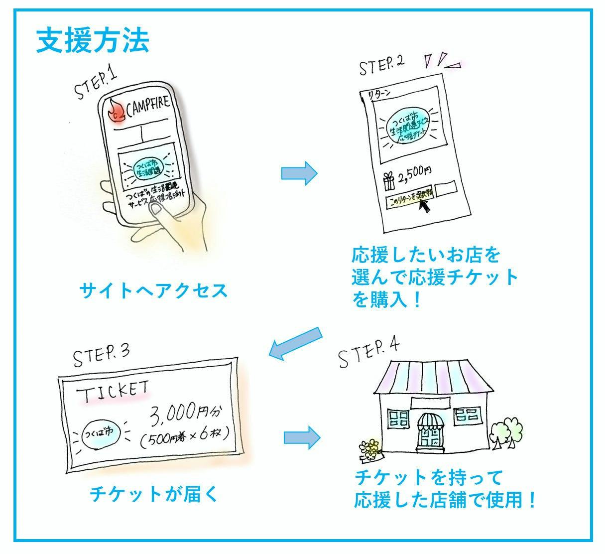 新型コロナウイルスに負けない つくばの生活関連サービス応援プロジェクト Campfire キャンプファイヤー