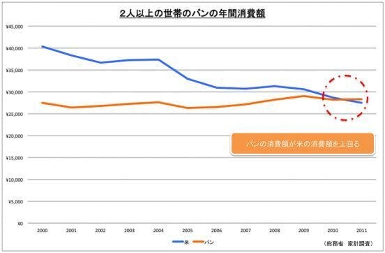 魚沼産コシヒカリの里からお米の新たな未来を 日本一の米粉パンを開発したい Campfire キャンプファイヤー