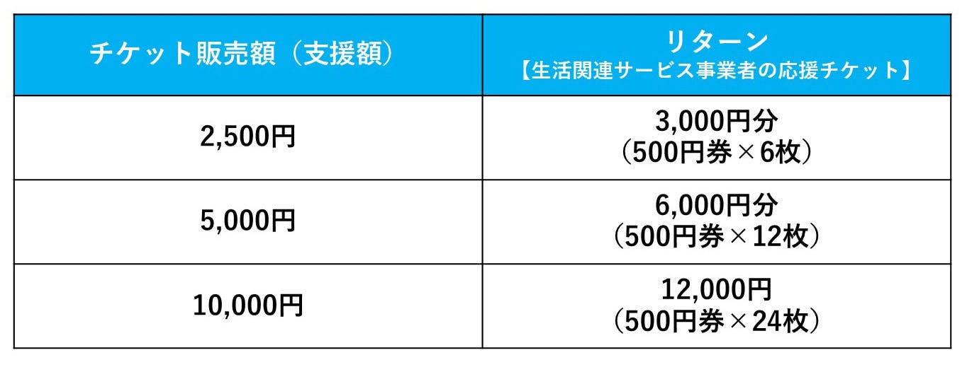 新型コロナウイルスに負けない！つくばの生活関連サービス応援プロジェクト - CAMPFIRE (キャンプファイヤー)