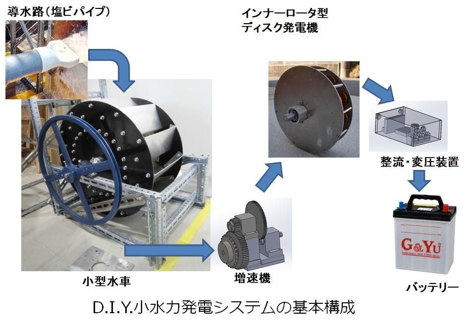 秋月をd I Y 小水力発電システムの町にしたい Campfire キャンプファイヤー