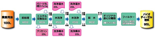 バイオディーゼル燃料精製方法