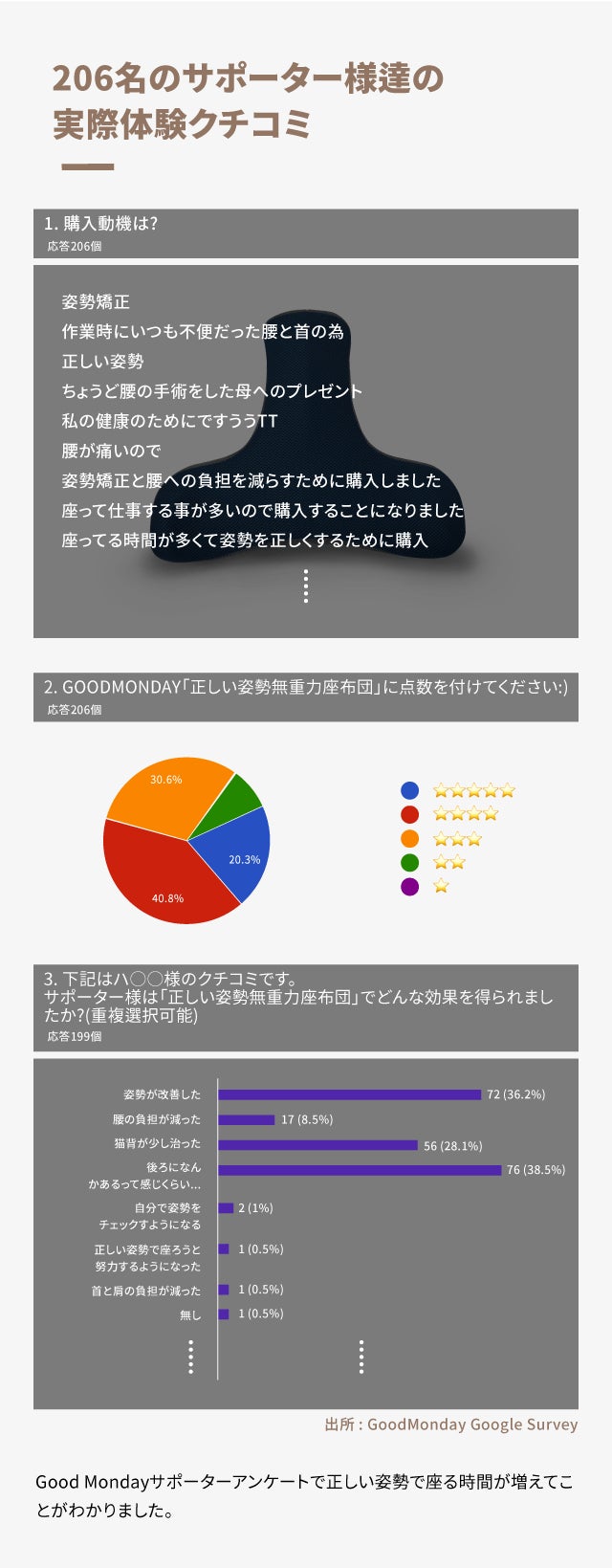 良い姿勢維持をサポート 正しい姿勢の良い習慣 無重力オフィスクッション Campfire キャンプファイヤー