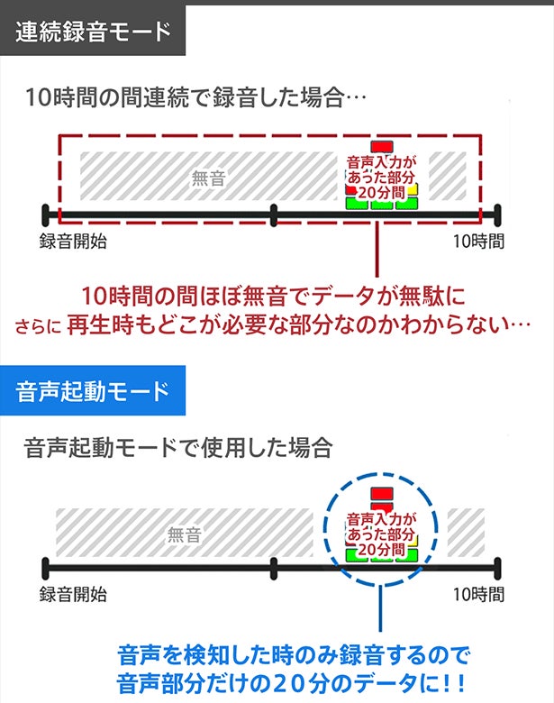 もうスマホじゃ物足りない 360度をバランスよく自動録音 超薄型レコーダー Campfire キャンプファイヤー