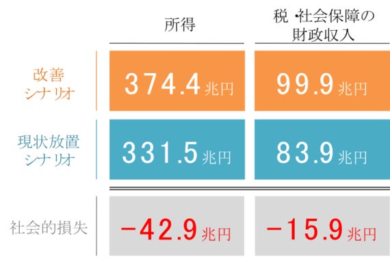 子どもの貧困の放置で生まれる社会的損失は40兆円「投資の視点」で対策を