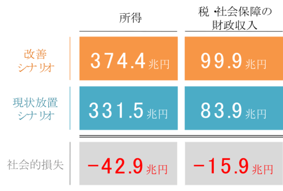 子どもの貧困の放置で生まれる社会的損失は40兆円「投資の視点」で対策を