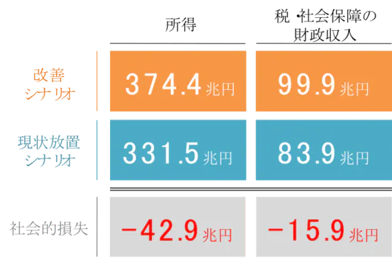 子どもの貧困の放置で生まれる社会的損失は40兆円「投資の視点」で対策を