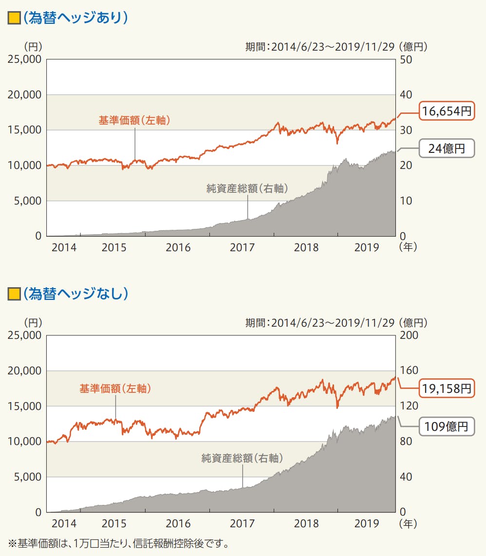 Q87．NYダウを積み立てで買おうと思います。為替ヘッジありと
