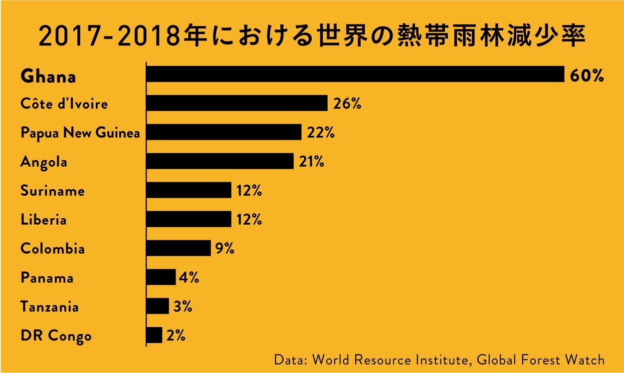Data: World Resource Institute, Global Forest Watch 2017-2018年における熱帯雨林の減少率