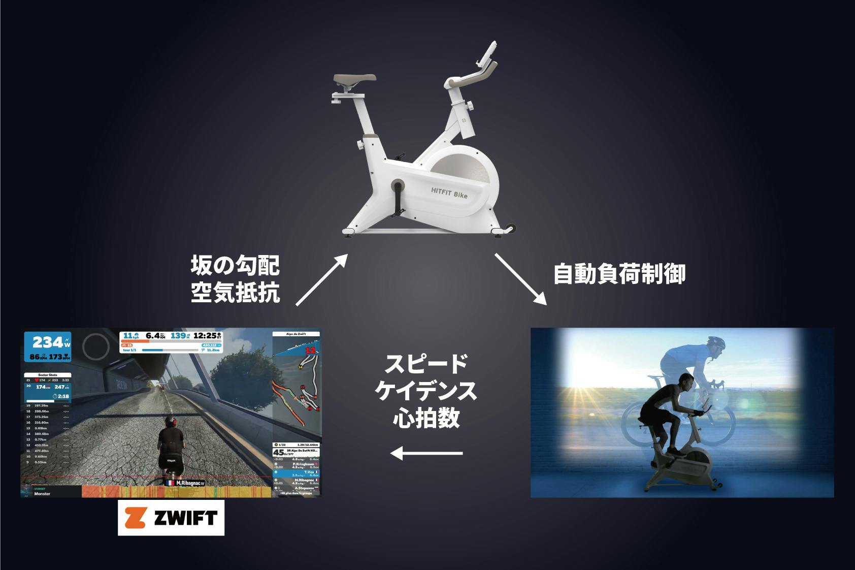 国内初のZwift完全対応！次世代フィットネスマシン HITFIT Bike