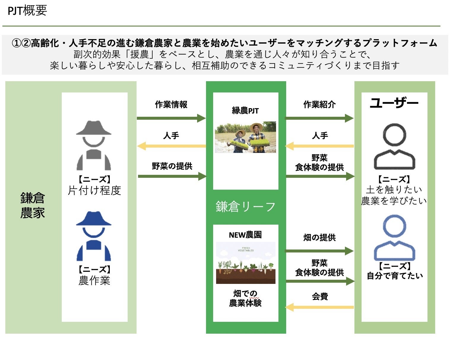 鎌倉農家さんをサポートし みんなで野菜を育てる組織 ニュー農マル を設立したい Campfire キャンプファイヤー 鎌倉農家さんをサポートし みんなで野菜を育てる組織 ニュー農マル を設立したい Campfire キャンプファイヤー
