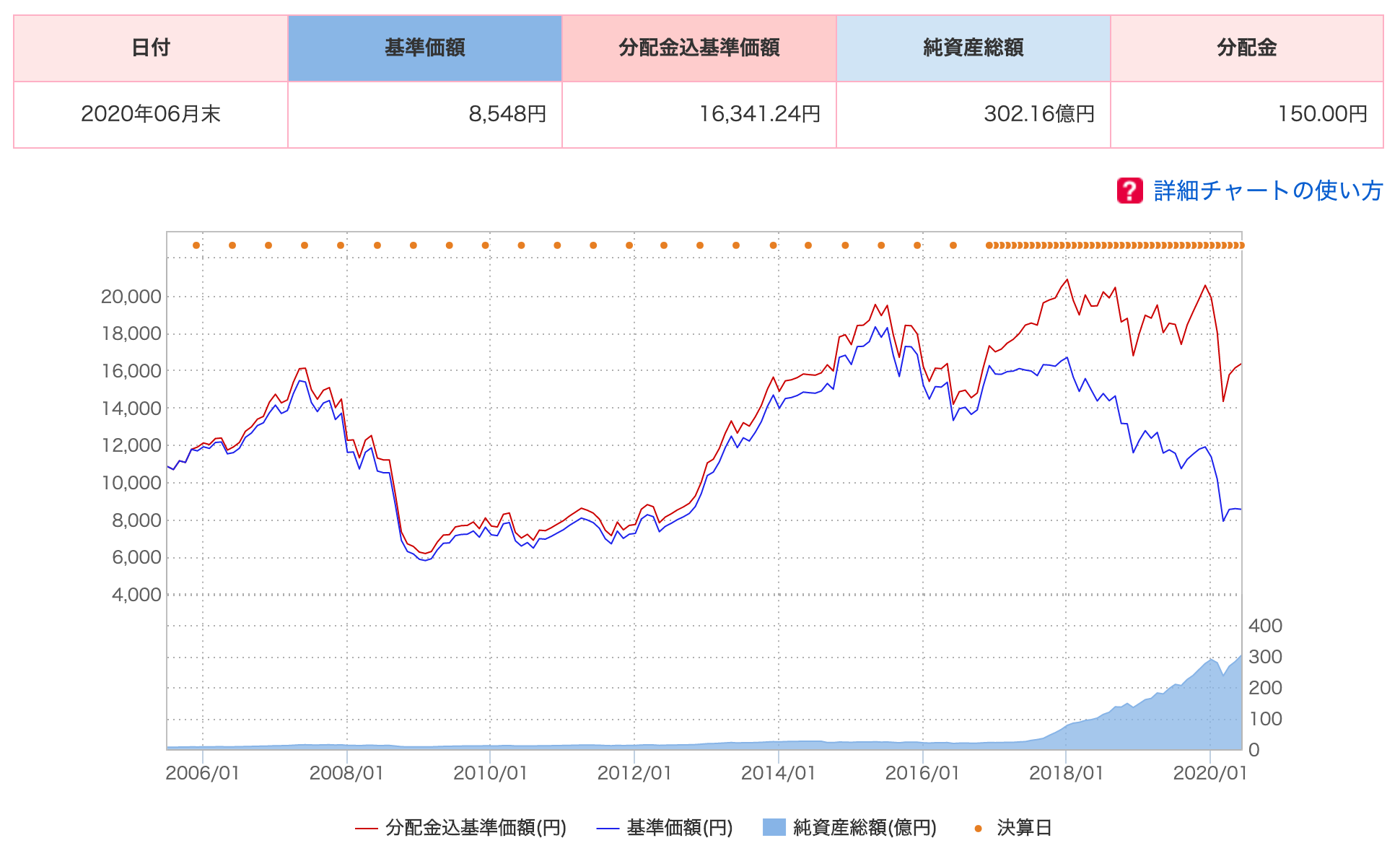 Q105 分配金が出る投信を購入し 元本割れしてたときの対策なんですが 分配金を再投資して元本が戻るのを待つの Campfireコミュニティ