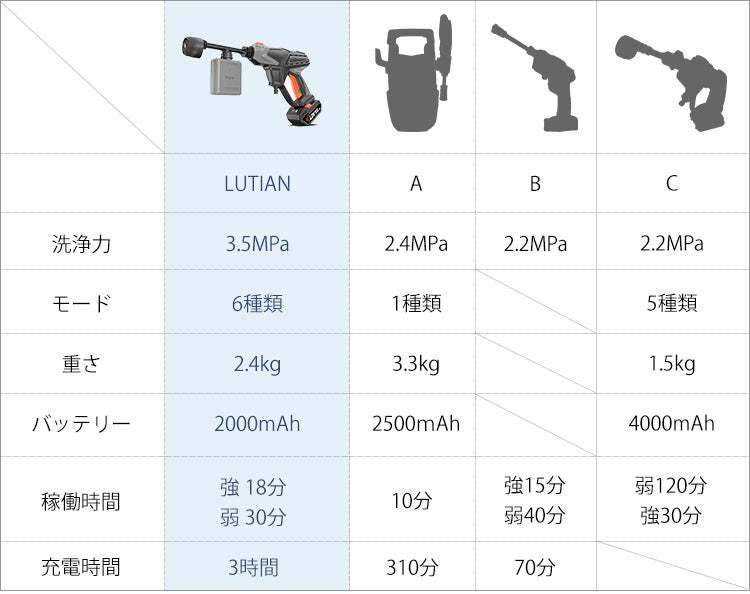 モーター＆バッテリ一が一体型!ポータブル高圧洗浄機「LUTIAN ルシアン