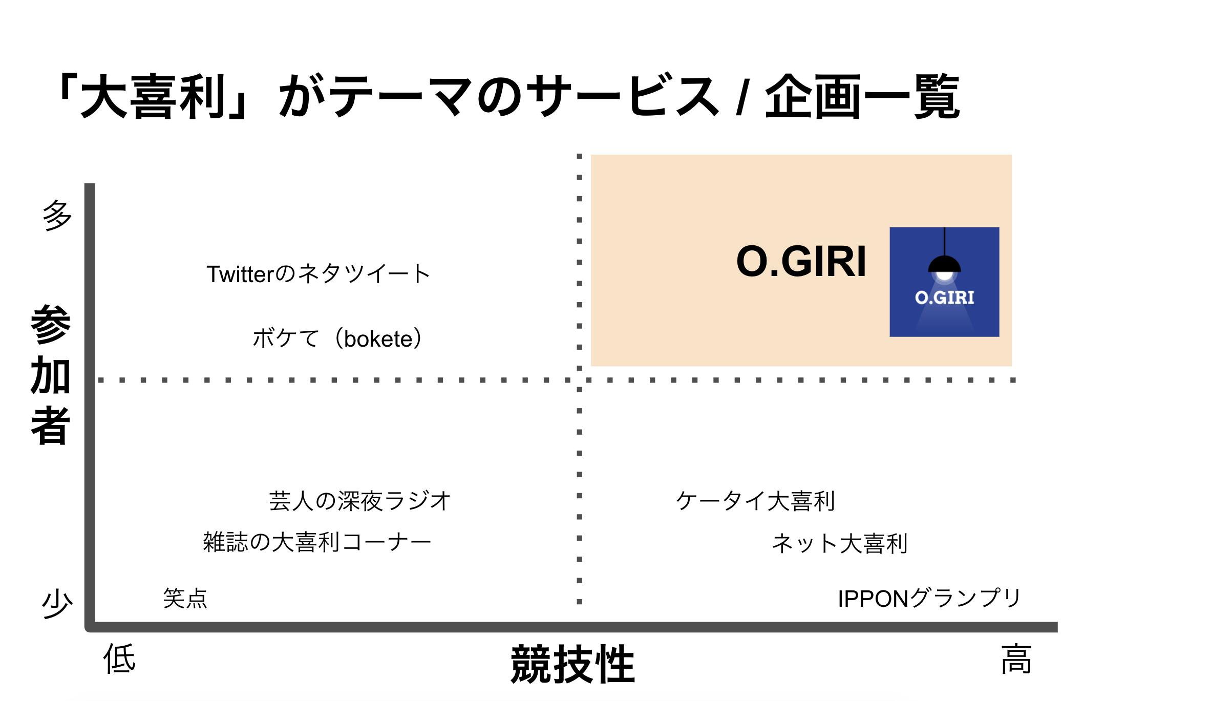 スマホで楽しむ大喜利アプリ O Giri の開発支援をして欲しい Campfire キャンプファイヤー