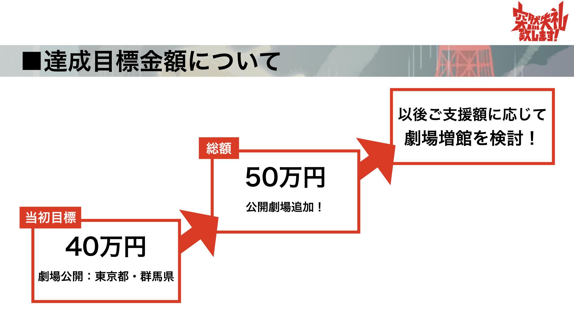 全国約120の大学が参加するオムニバス長編映画 突然失礼致します プロジェクト Campfire キャンプファイヤー