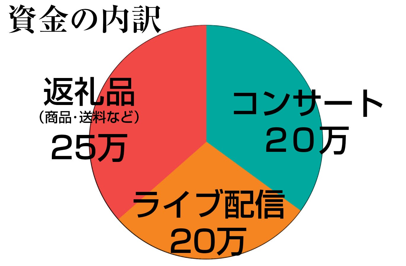 コンサート費用20万円、ライブ配信20万円、返礼品他事務費25万円