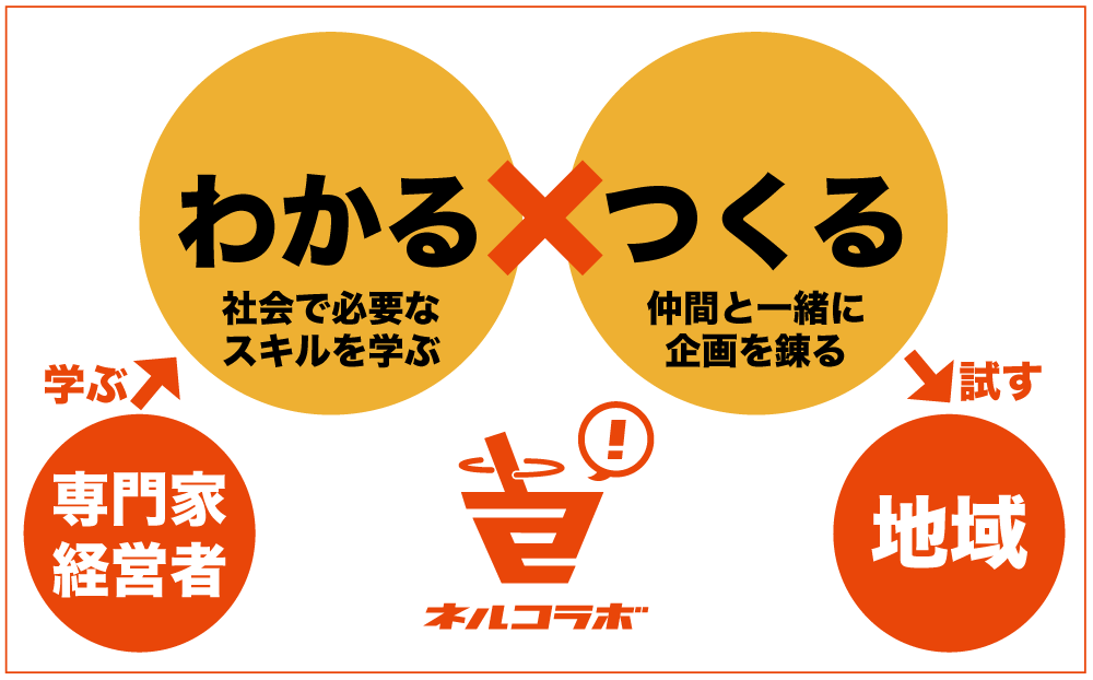 広島発のインターンシップ 就活をもっと楽しく 成長できる場所に ネルコラボ Campfire キャンプファイヤー