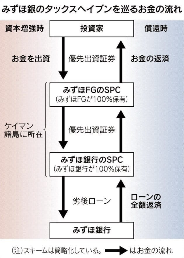 租税回避地 みずほが係争 国税 84億円申告漏れ Campfireコミュニティ