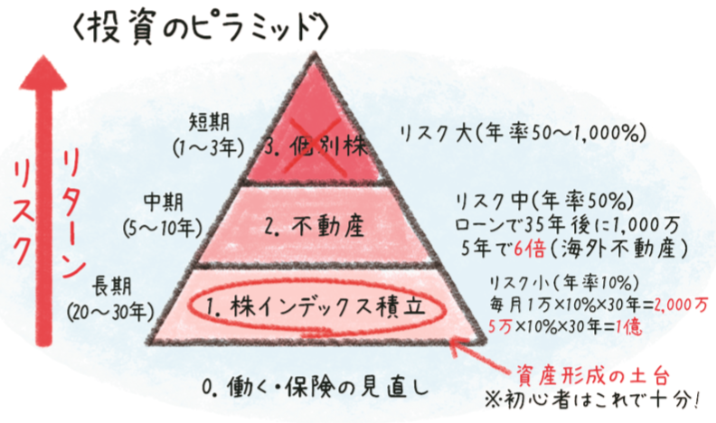 ミュウ希少品【資産運用】 第14回「資産運用の順番」 CAMPFIREコミュニティ