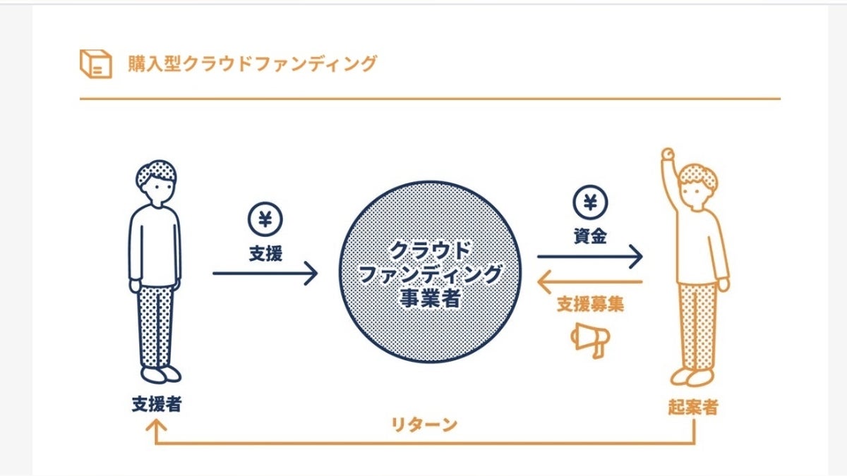 クラウドファンディングって何? - CAMPFIRE (キャンプファイヤー) クラウドファンディングって何? - CAMPFIRE (キャンプファイヤー)