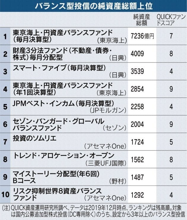 長期投資に向くバランス型は Campfireコミュニティ