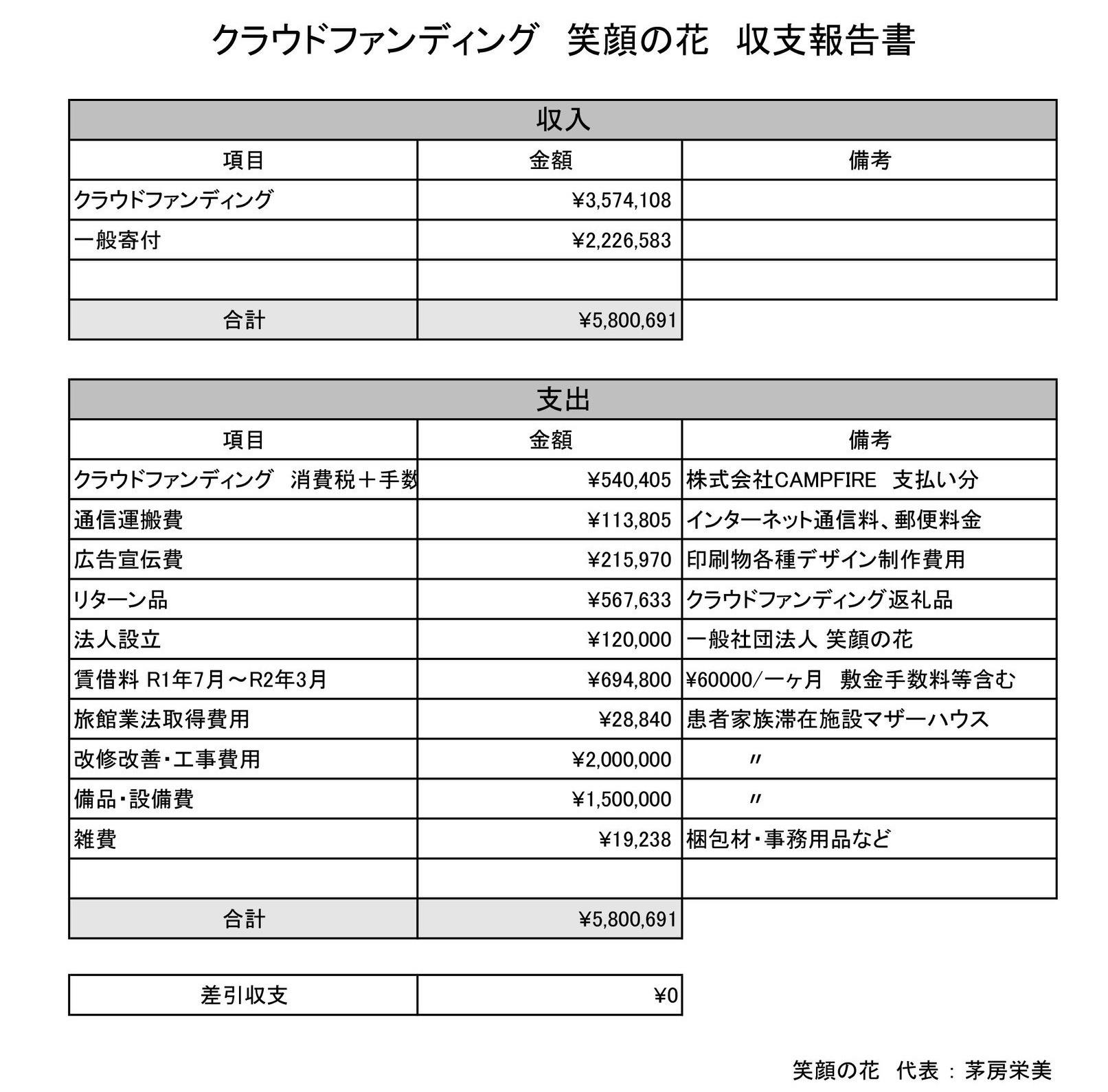 クラウドファンディング収支報告書 Campfire キャンプファイヤー