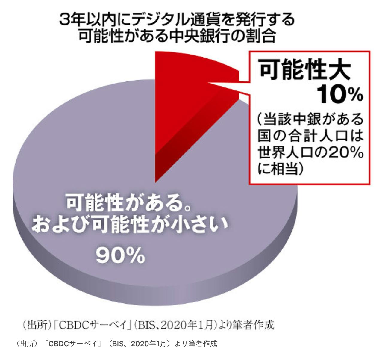 発行「秒読み」の中銀デジタル通貨 最速３年で実用化へ 世界人口の２０％カバー CAMPFIREコミュニティ