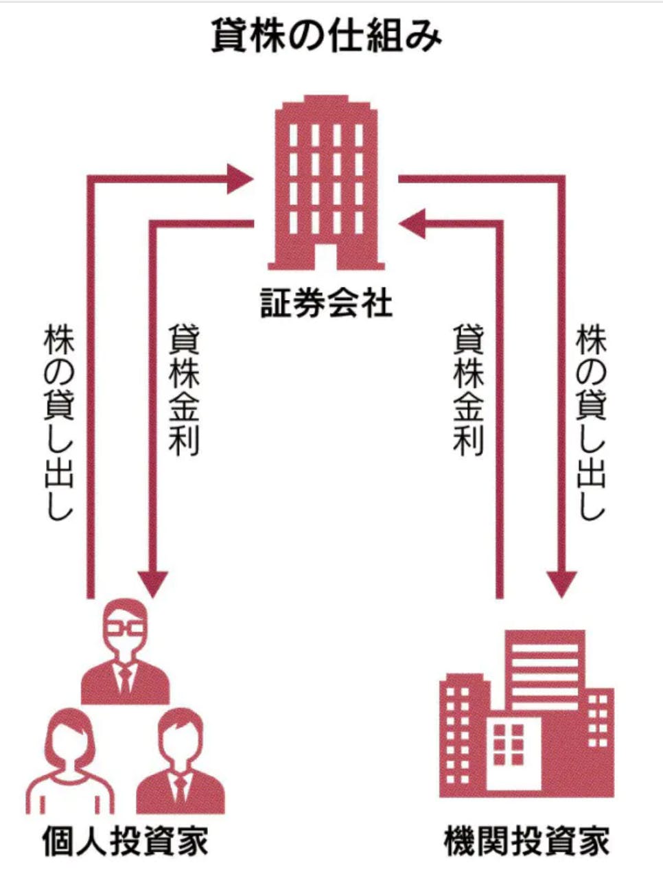 貸株で金利収入 Campfireコミュニティ