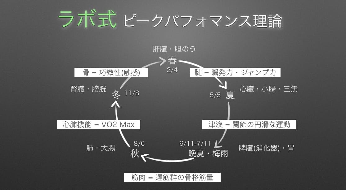 トレーニング再興戦略 石川貴之のラボ式ピークパフォーマンス理論 Campfireコミュニティ