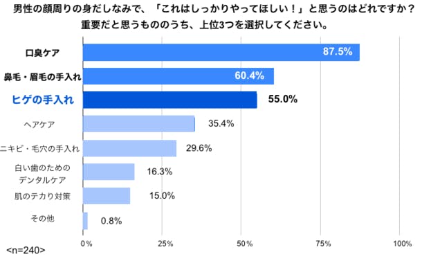 ヒゲの手入れは身だしなみの重要ポイント 無精ヒゲ 青ヒゲは女性から不人気 ヒゲ脱毛意識調査 0 Campfire キャンプファイヤー