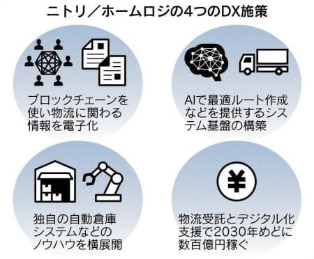 液相流動床　基礎と応用 デジタル物流、ニトリ変身 ブロックチェーンで納期短縮」 CAMPFIRE