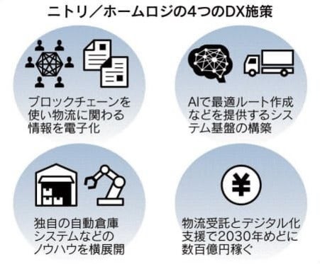 デジタル物流、ニトリ変身 ブロックチェーンで納期短縮」 CAMPFIRE