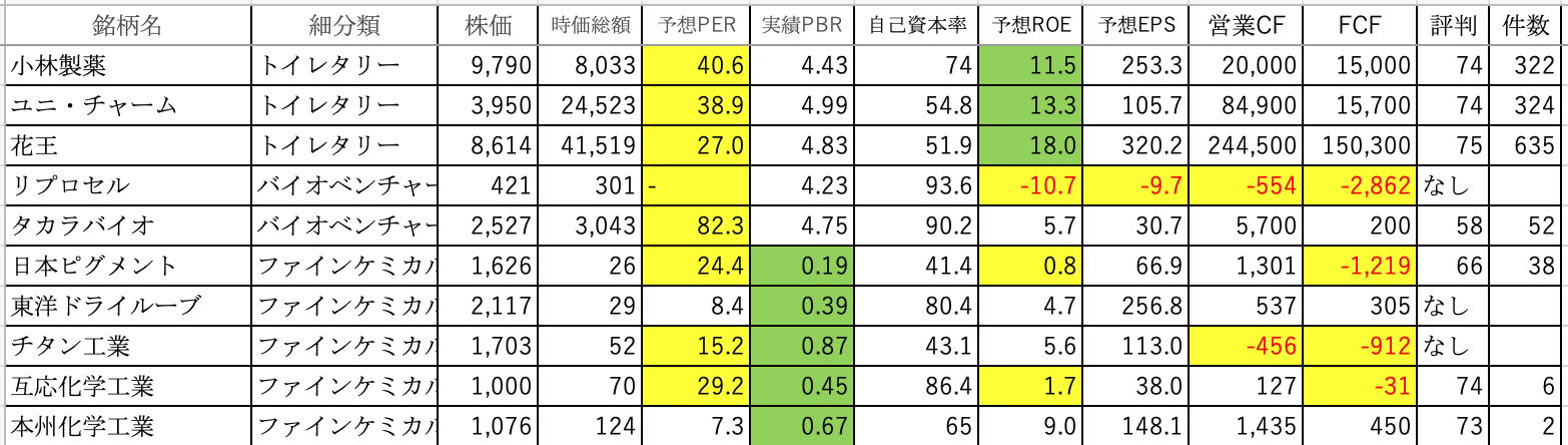 化学 1日10社 全3 798社上場企業分析 Campfireコミュニティ