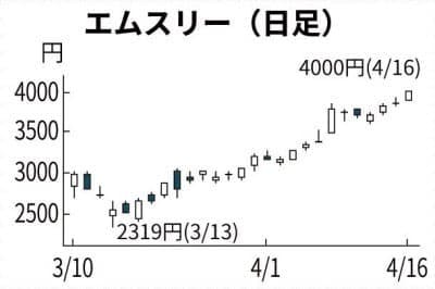エムスリー 上場来高値更新 Campfire キャンプファイヤー