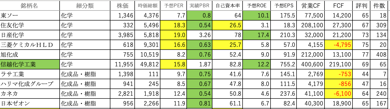 化学 1日10社 全3 798社上場企業分析 Campfireコミュニティ