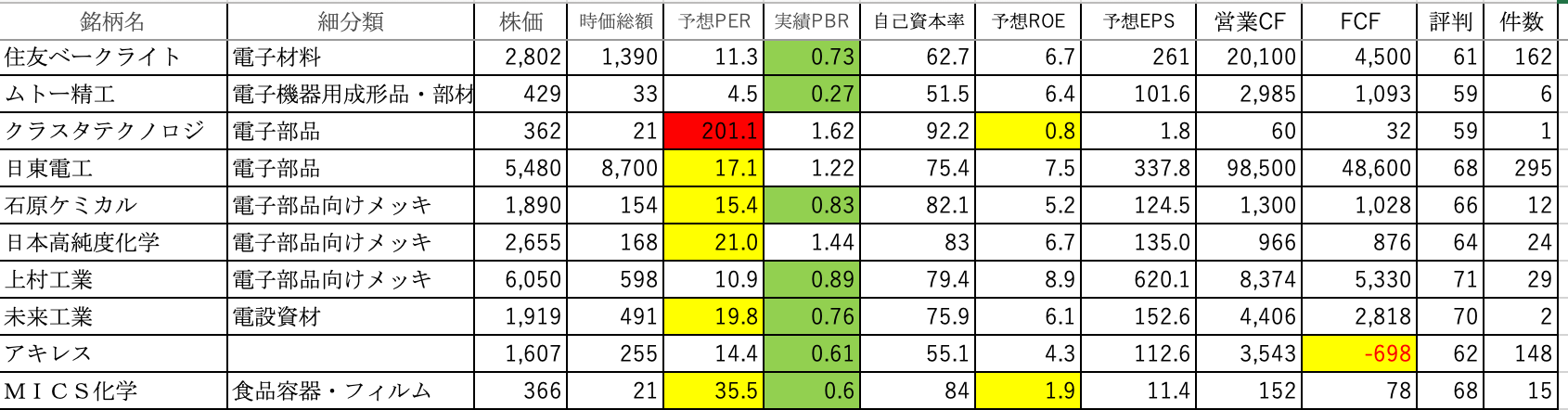 化学20 1日10社 全3 798社上場企業分析 Campfireコミュニティ