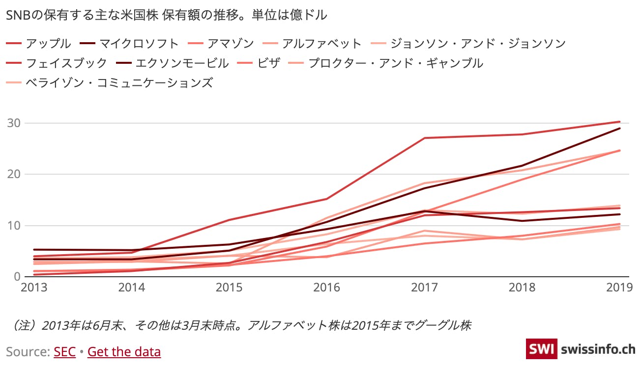 GAFA投資進めるスイス中銀が抱えるリスク」 CAMPFIREコミュニティ