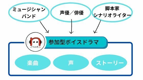 場づくりなのか 作品づくりなのか ノベルボchのクラウドファンディングの目的 Campfire キャンプファイヤー