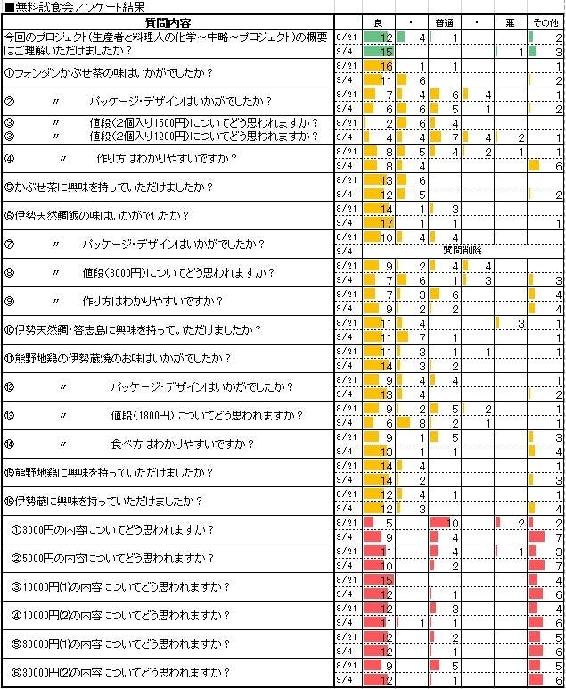 無料試食会アンケート結果のご報告 Campfire キャンプファイヤー