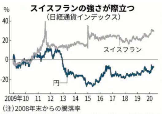 安全通貨、フラン1強か 円より強く CAMPFIREコミュニティ