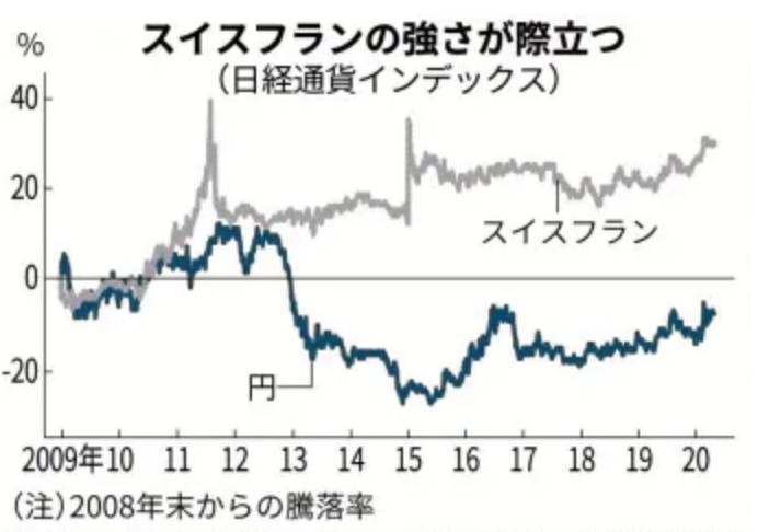 安全通貨、フラン1強か 円より強く CAMPFIREコミュニティ