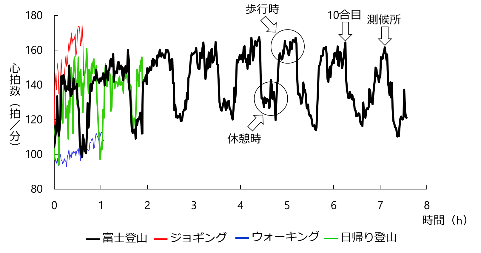 富士登山と身体の豆知識 その 心拍数からみた富士登山のためのトレーニングについて Campfire キャンプファイヤー