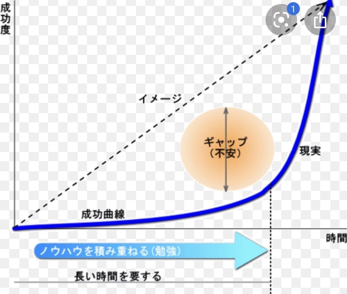 成功曲線って…？？ - CAMPFIRE (キャンプファイヤー)