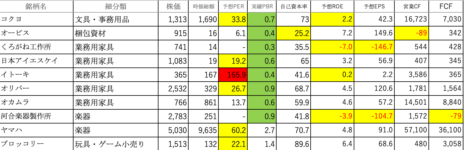 その他製品 1日10社 全3 798社上場企業分析 Campfireコミュニティ