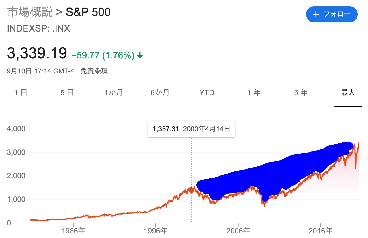 Q133．相続する予定の資産を運用するのに、S&P500を購入しようと思っているのですが、そういう場合でもドル CAMPFIREコミュニティ