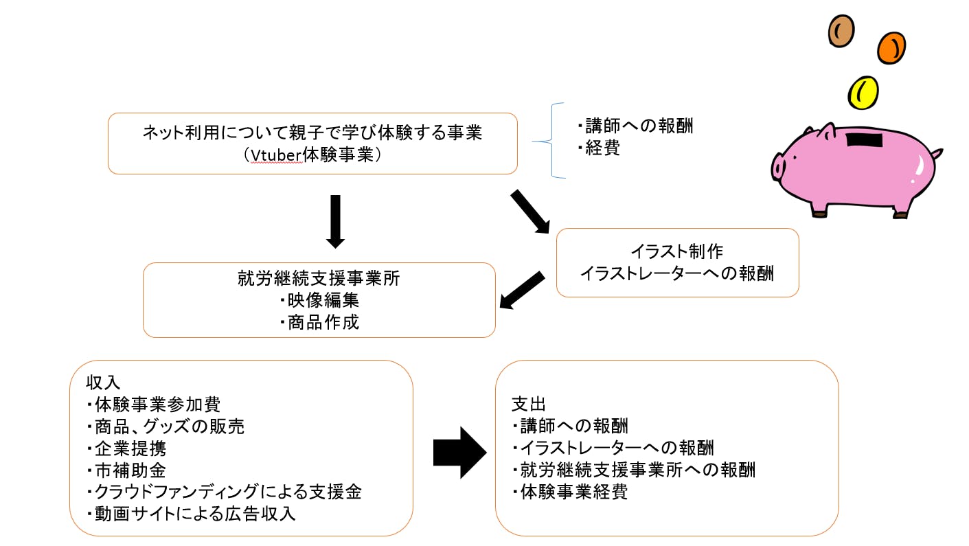 就労支援事業所との打ち合わせが始まります Campfire キャンプファイヤー