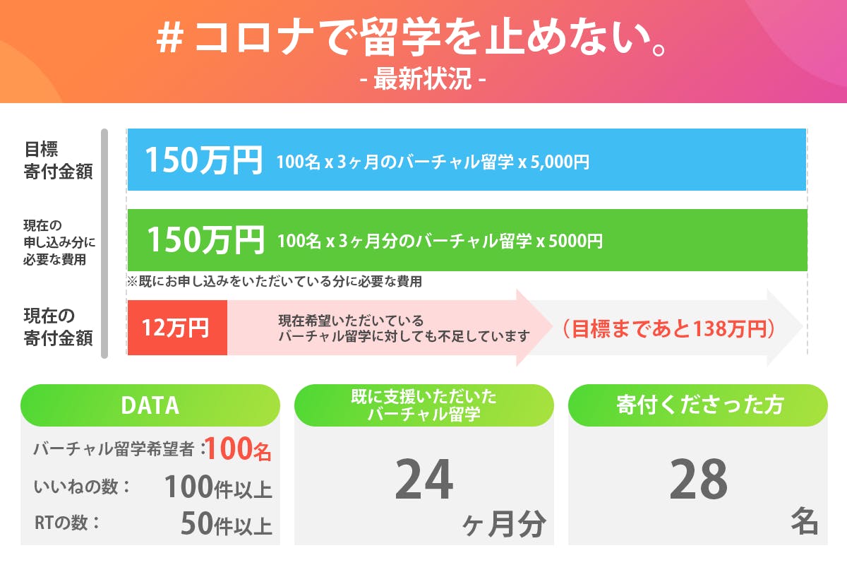 留学を断念した学生100人にバーチャル留学を届けたい Campfire キャンプファイヤー