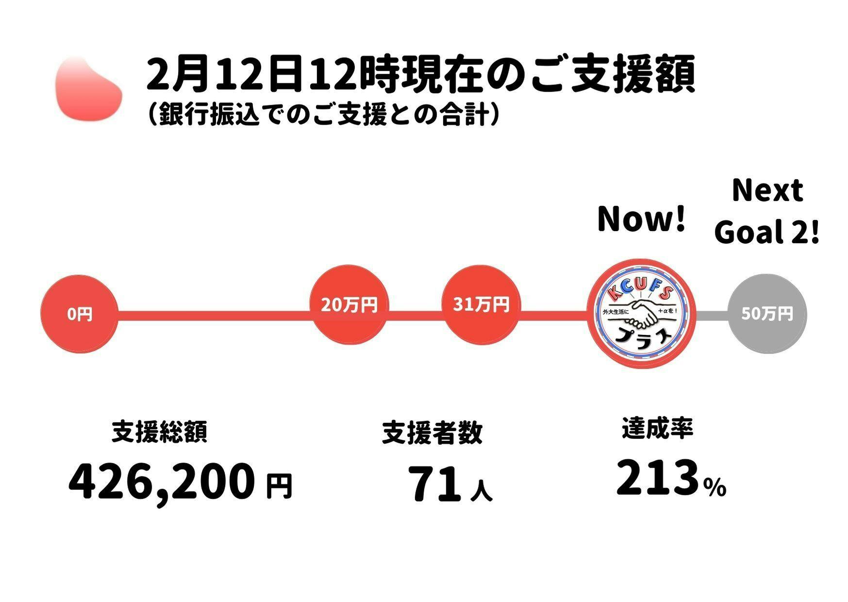 終了まであと1週間 開始4週間の結果報告 新しいリターンの追加 につきまして Campfire キャンプファイヤー