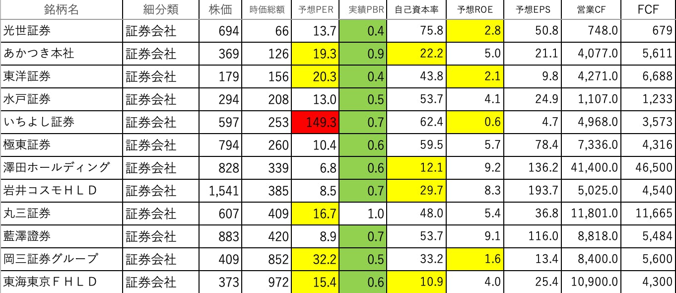 証券・商品先物取引業3【1日10社】全3,798社上場企業分析