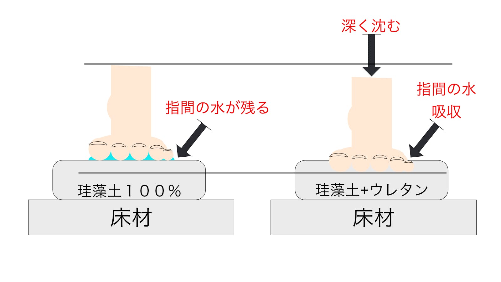 口に入れても大丈夫な珪藻土を使用したバスマットアクティビティ Campfire キャンプファイヤー